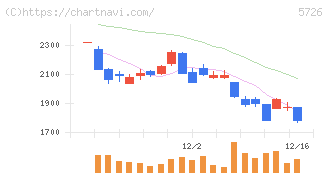 大阪チタニウムテクノロジーズ(5726)の日足チャート