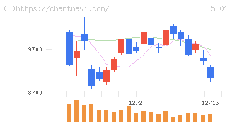 古河電気工業(5801)の日足チャート