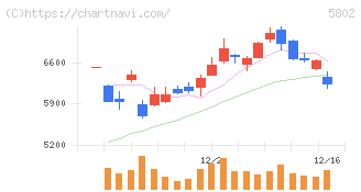 住友電気工業(5802)の日足チャート