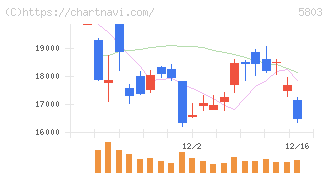 フジクラ(5803)の日足チャート