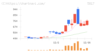 ＪＭＡＣＳ(5817)の日足チャート