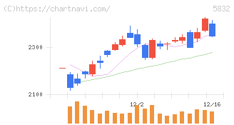 ちゅうぎんフィナンシャルグループ(5832)の日足チャート