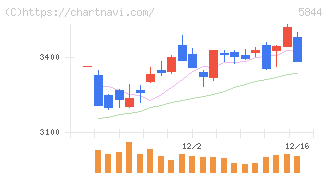 京都フィナンシャルグループ(5844)の日足チャート