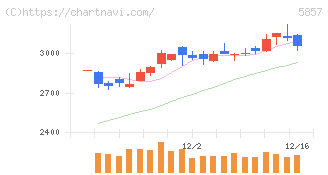 ＡＲＥホールディングス(5857)の日足チャート