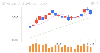 リンナイ(5947)の日足チャート