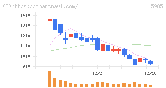 サンコール(5985)の日足チャート