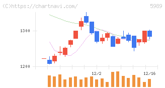 エイチワン(5989)の日足チャート
