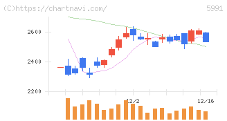 ニッパツ(5991)の日足チャート