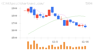 ファインシンター(5994)の日足チャート