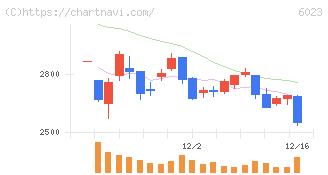 ダイハツインフィニアース(6023)の日足チャート