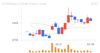 弁護士ドットコム(6027)の日足チャート