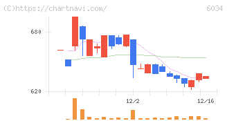 ＭＲＴ(6034)の日足チャート