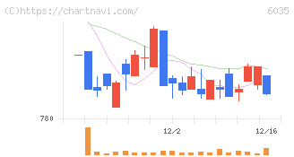 アイ・アールジャパンホールディングス(6035)の日足チャート