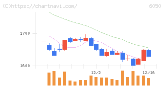 イー・ガーディアン(6050)の日足チャート