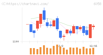 ベクトル(6058)の日足チャート