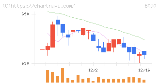 ヒューマン・メタボローム・テクノロジーズ(6090)の日足チャート