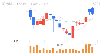 ウエスコホールディングス(6091)の日足チャート