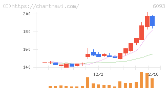 エスクロー・エージェント・ジャパン(6093)の日足チャート