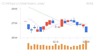 ＤＭＧ森精機(6141)の日足チャート