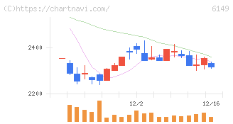 小田原エンジニアリング(6149)の日足チャート
