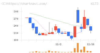アクアライン(6173)の日足チャート