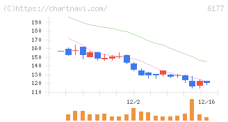 ＡｐｐＢａｎｋ(6177)の日足チャート