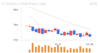 エアトリ(6191)の日足チャート