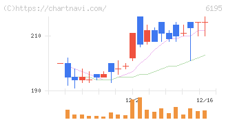 ホープ(6195)の日足チャート