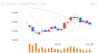 豊和工業(6203)の日足チャート