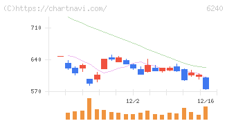 ヤマシンフィルタ(6240)の日足チャート