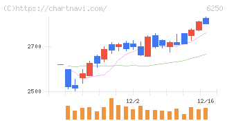 やまびこ(6250)の日足チャート