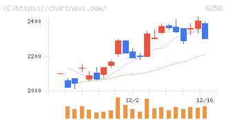 平田機工(6258)の日足チャート