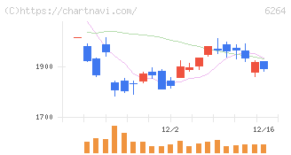 マルマエ(6264)の日足チャート