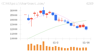 三井海洋開発(6269)の日足チャート