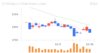 井関農機(6310)の日足チャート