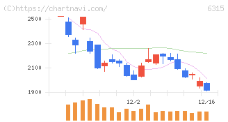 ＴＯＷＡ(6315)の日足チャート