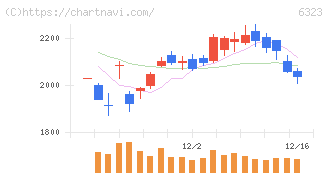 ローツェ(6323)の日足チャート