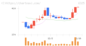 タカキタ(6325)の日足チャート