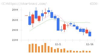 東洋エンジニアリング(6330)の日足チャート