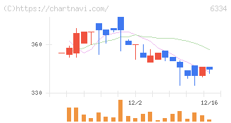 明治機械(6334)の日足チャート