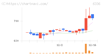 石井表記(6336)の日足チャート