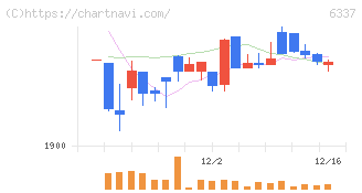 テセック(6337)の日足チャート