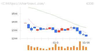 タカトリ(6338)の日足チャート