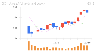 フリージア・マクロス(6343)の日足チャート