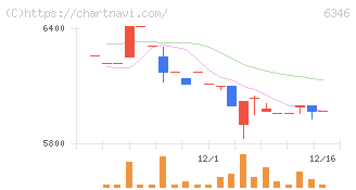 キクカワエンタープライズ(6346)の日足チャート