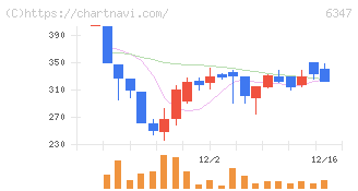 プラコー(6347)の日足チャート