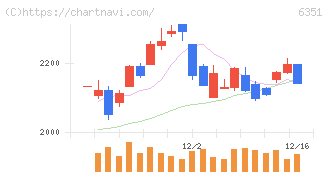 鶴見製作所(6351)の日足チャート