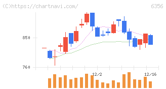 日本ギア工業(6356)の日足チャート