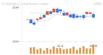 酒井重工業(6358)の日足チャート