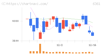 荏原(6361)の日足チャート